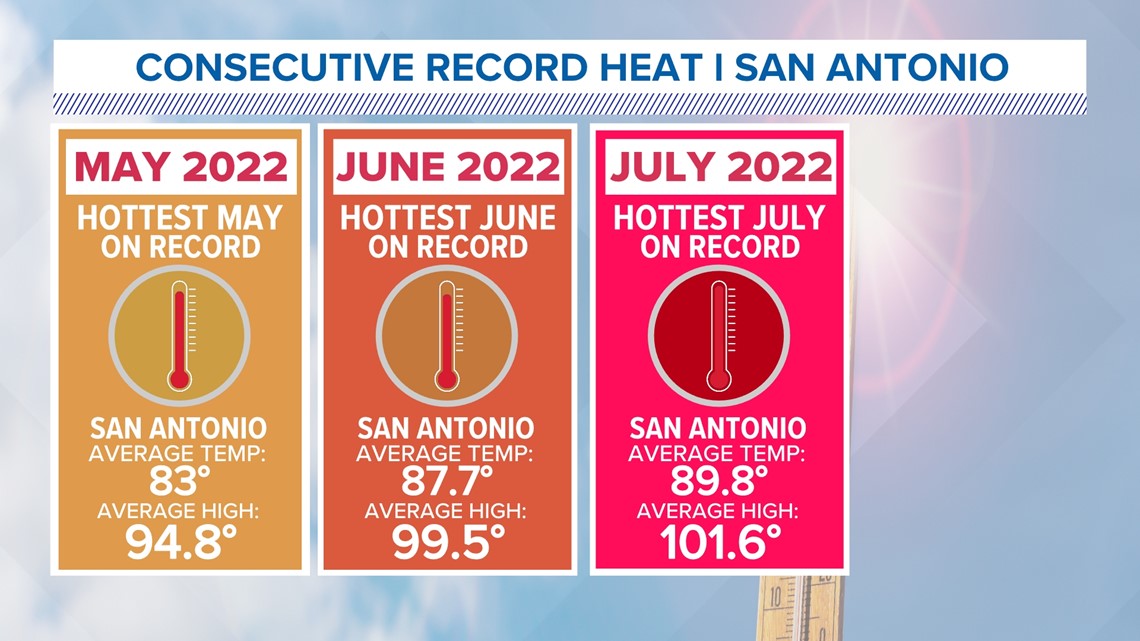 San Antonio has broken multiple heat records this summer. Here's how