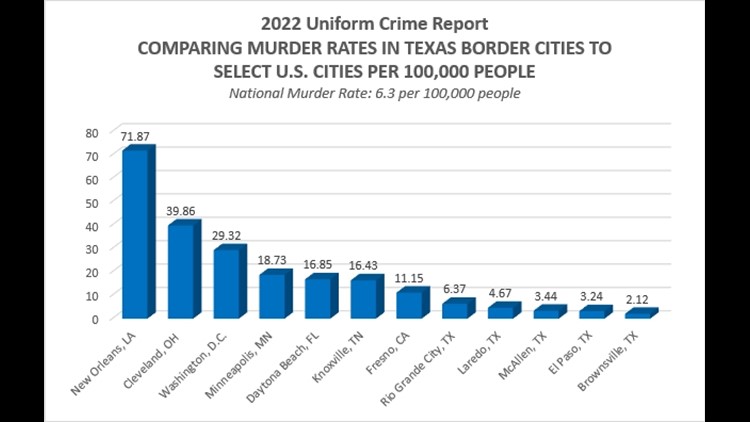 FBI Crime Report Shows Violence In Texas Border Towns Is Lower Than The   A16ceddc E00c 4d51 B014 06da2c73ab3c 750x422 