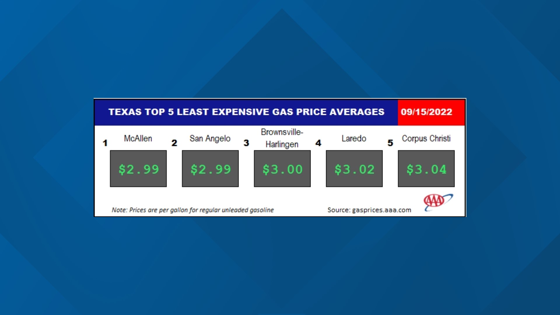 Price for gas going down in Texas, according to AAA