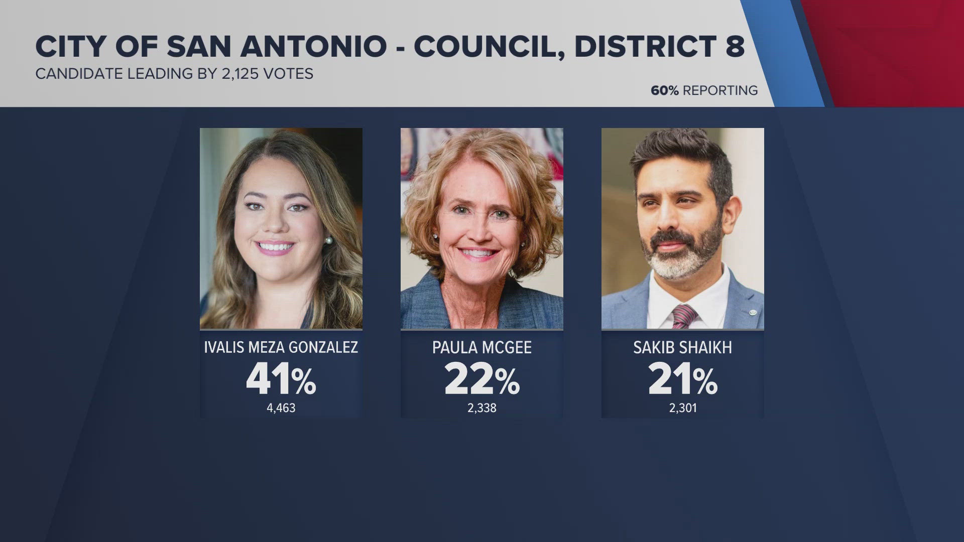 Megan Reyna has a look at the new faces coming to San Antonio's city council. 