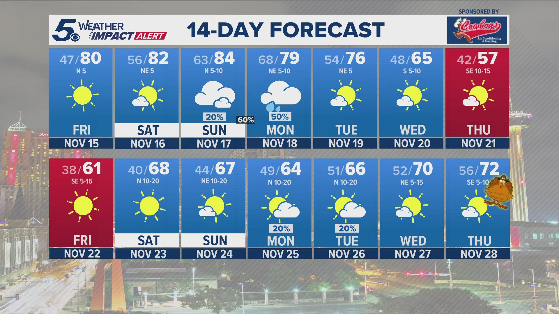 A more significant cold front should move in by Tuesday of next week.