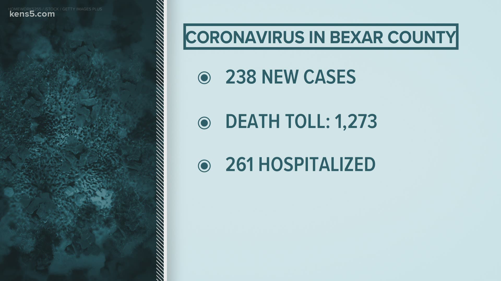 In all, at least 67,365 San Antonio-area residents have been diagnosed with COVID-19.
