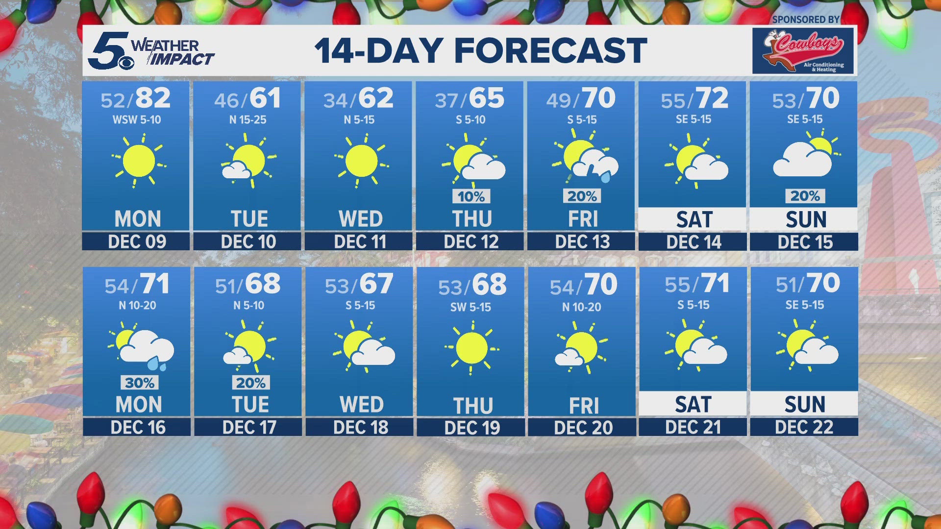 Next cold front moves in on Tuesday dropping us back down to the 60s.