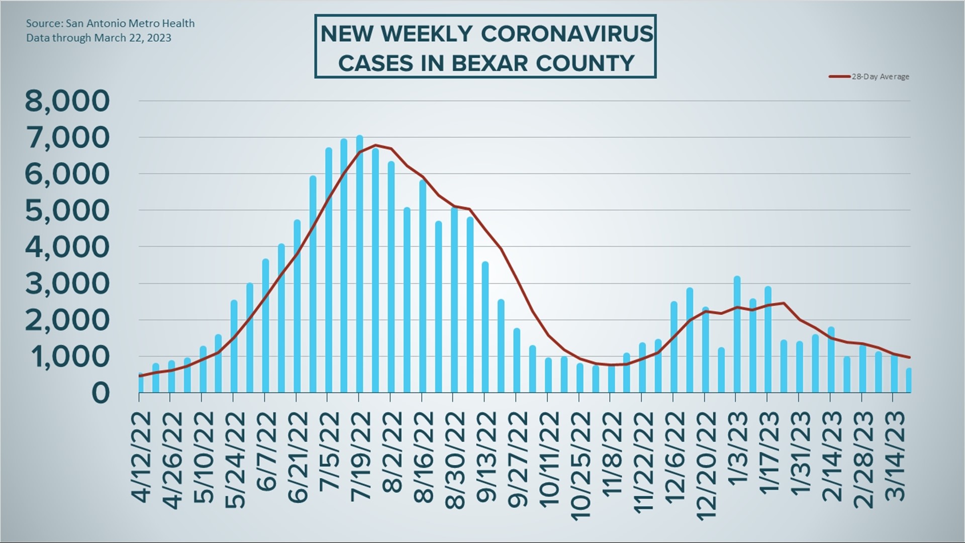 COVID in San Antonio: Numbers for March 22, 2023 | kens5.com