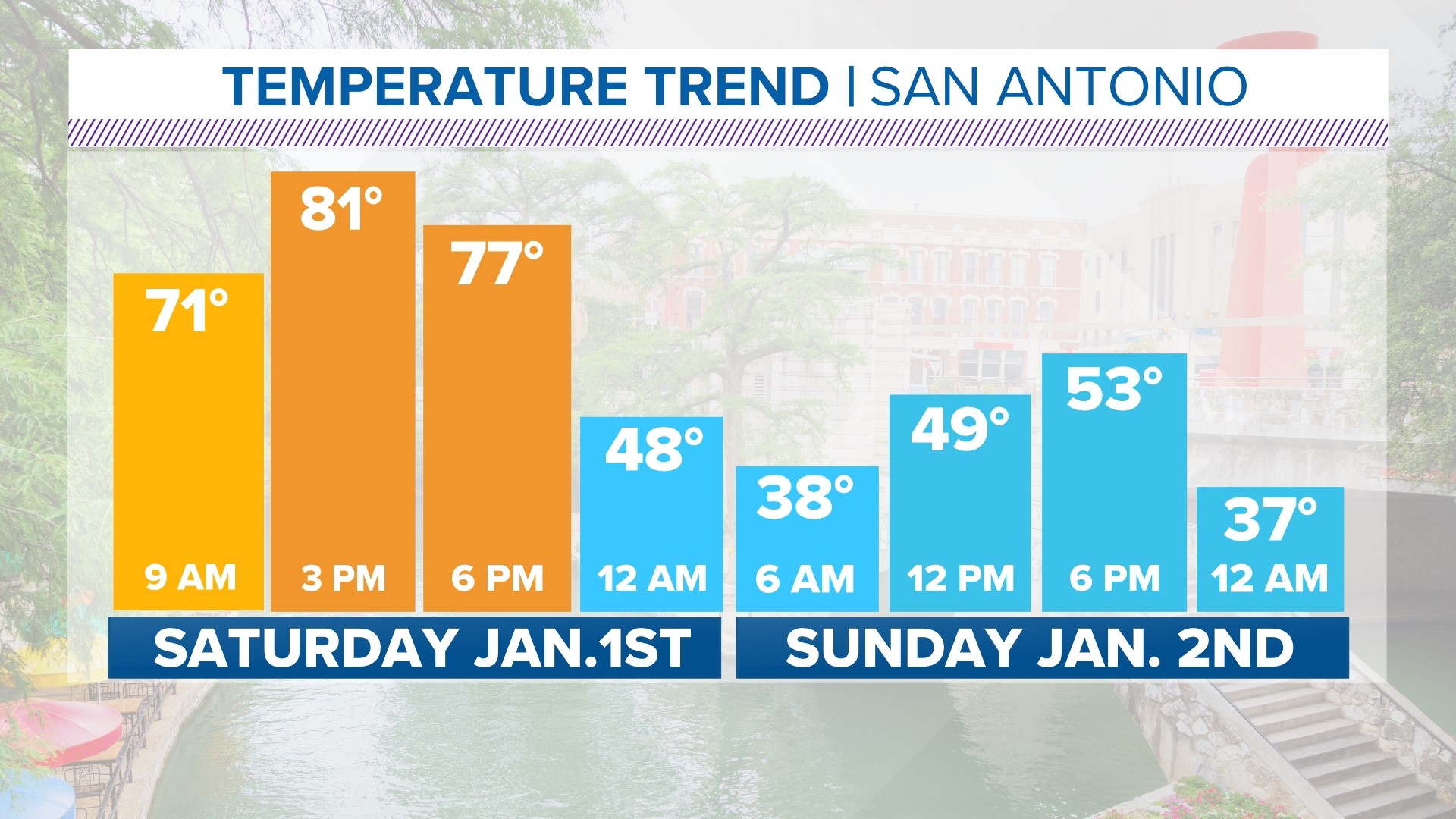 Major Cold Snap To Drop San Antonio Temps By 20 Degrees | Kens5.com