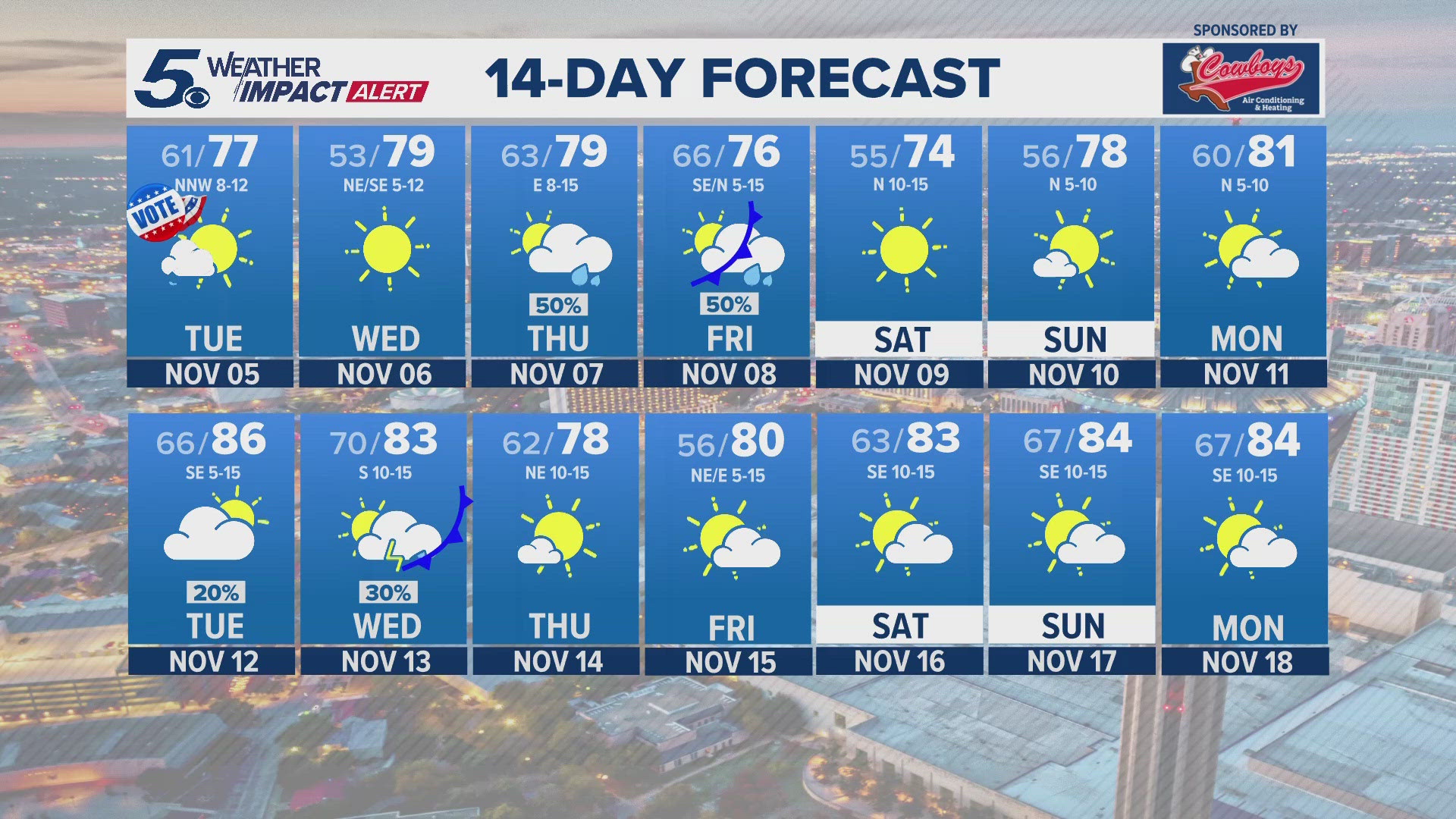 More chances for rain later in the week.