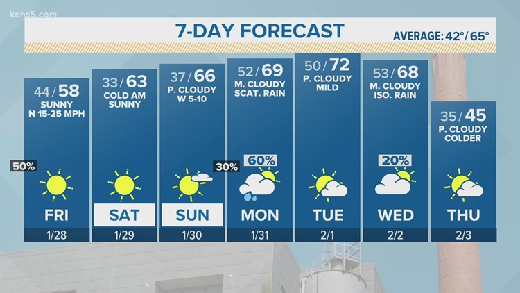 Sunny skies and highs in the mid, upper-50s | FORECAST