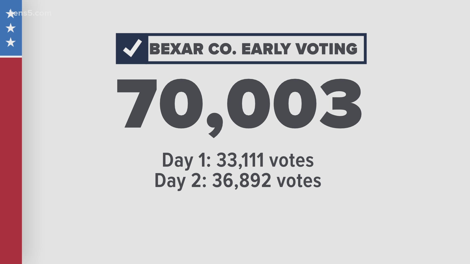 Will the lines continue into day three of early voting? Here's how it went for the first two days.