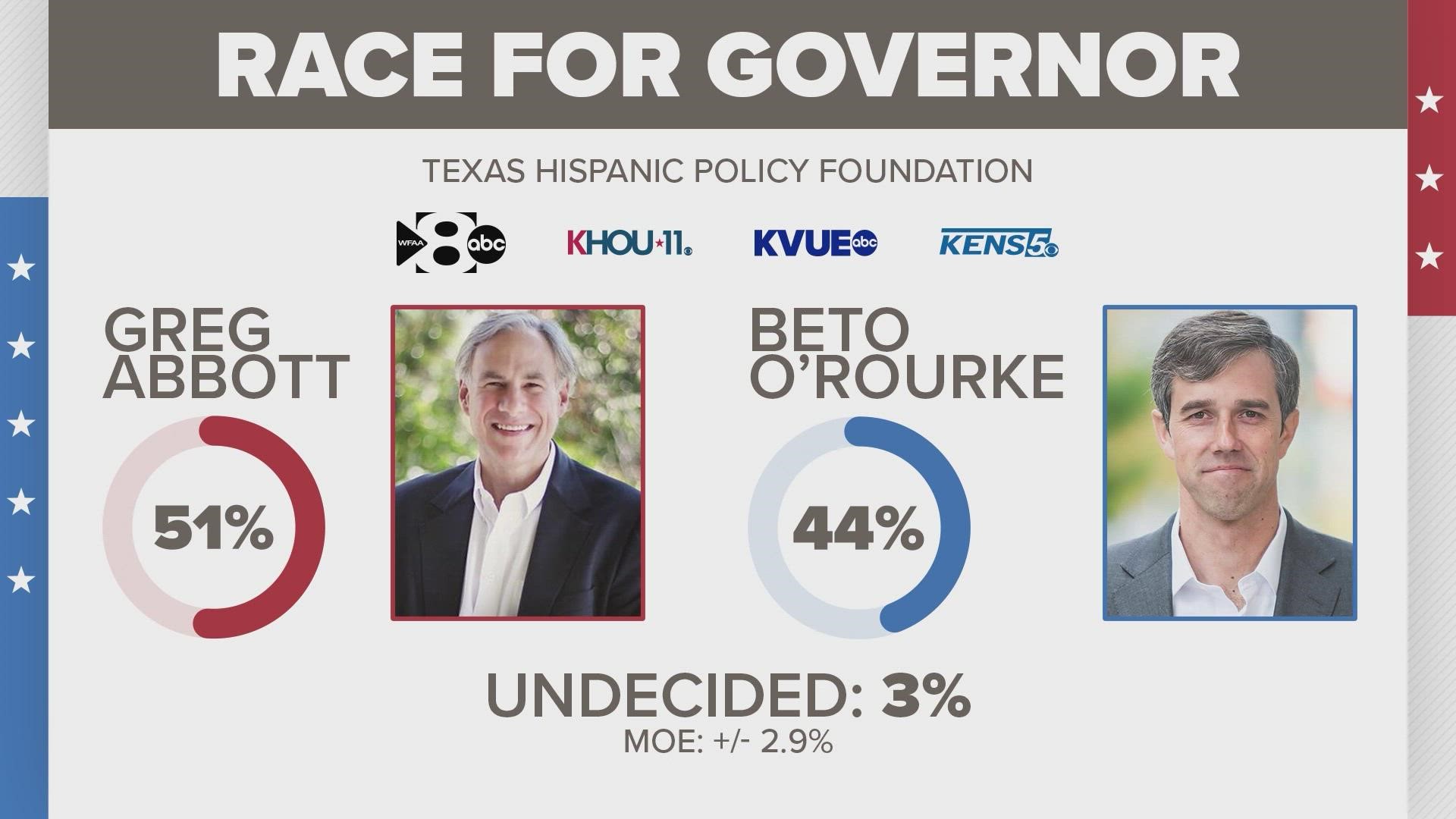 Gov. Greg Abbott has solidified a seven-point lead over Beto O’Rourke, and the vast majority of voters say they won't change their minds. Election day is Nov. 8.