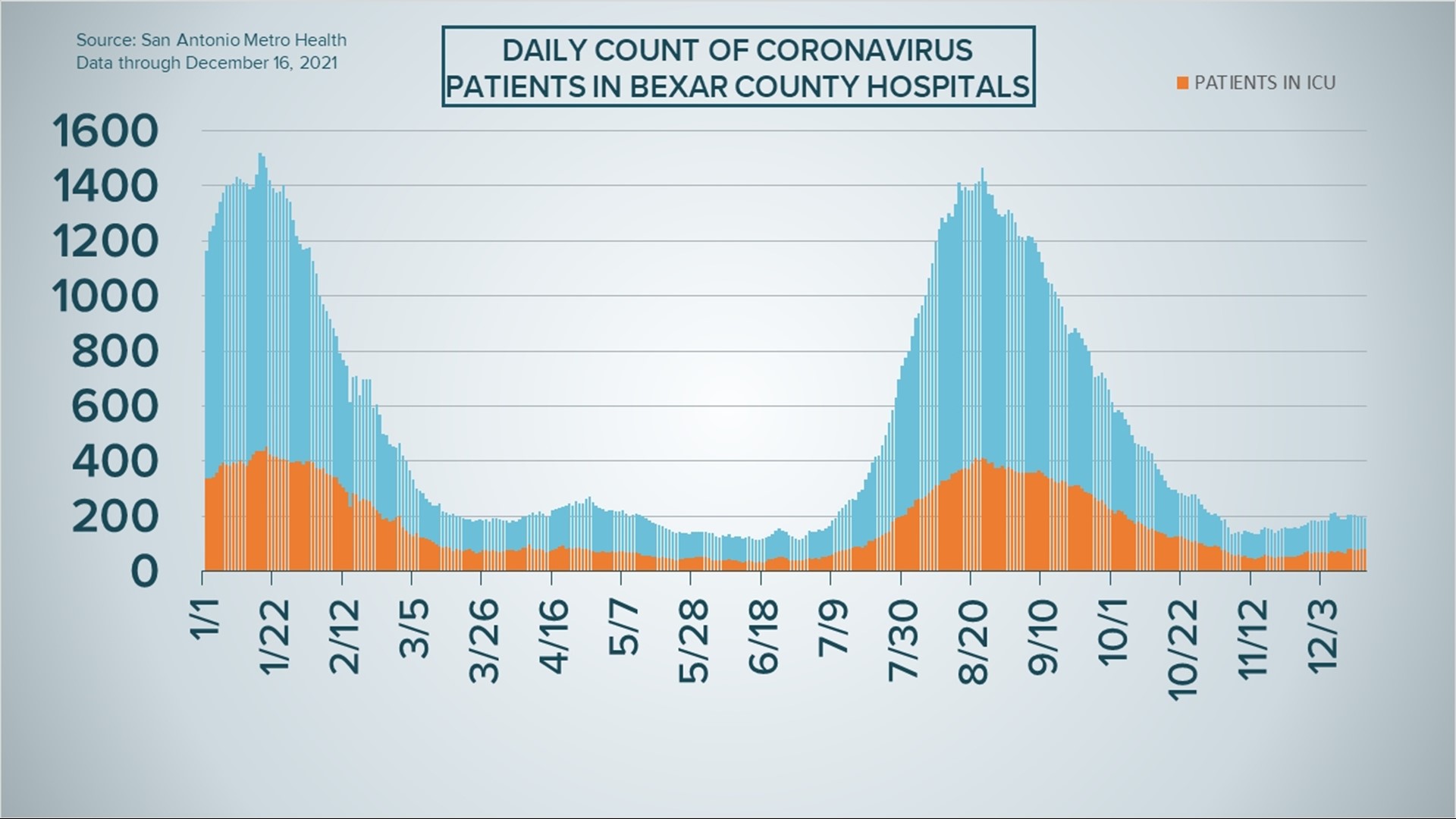 Coronavirus cases climbing in Bexar County ahead of the holidays