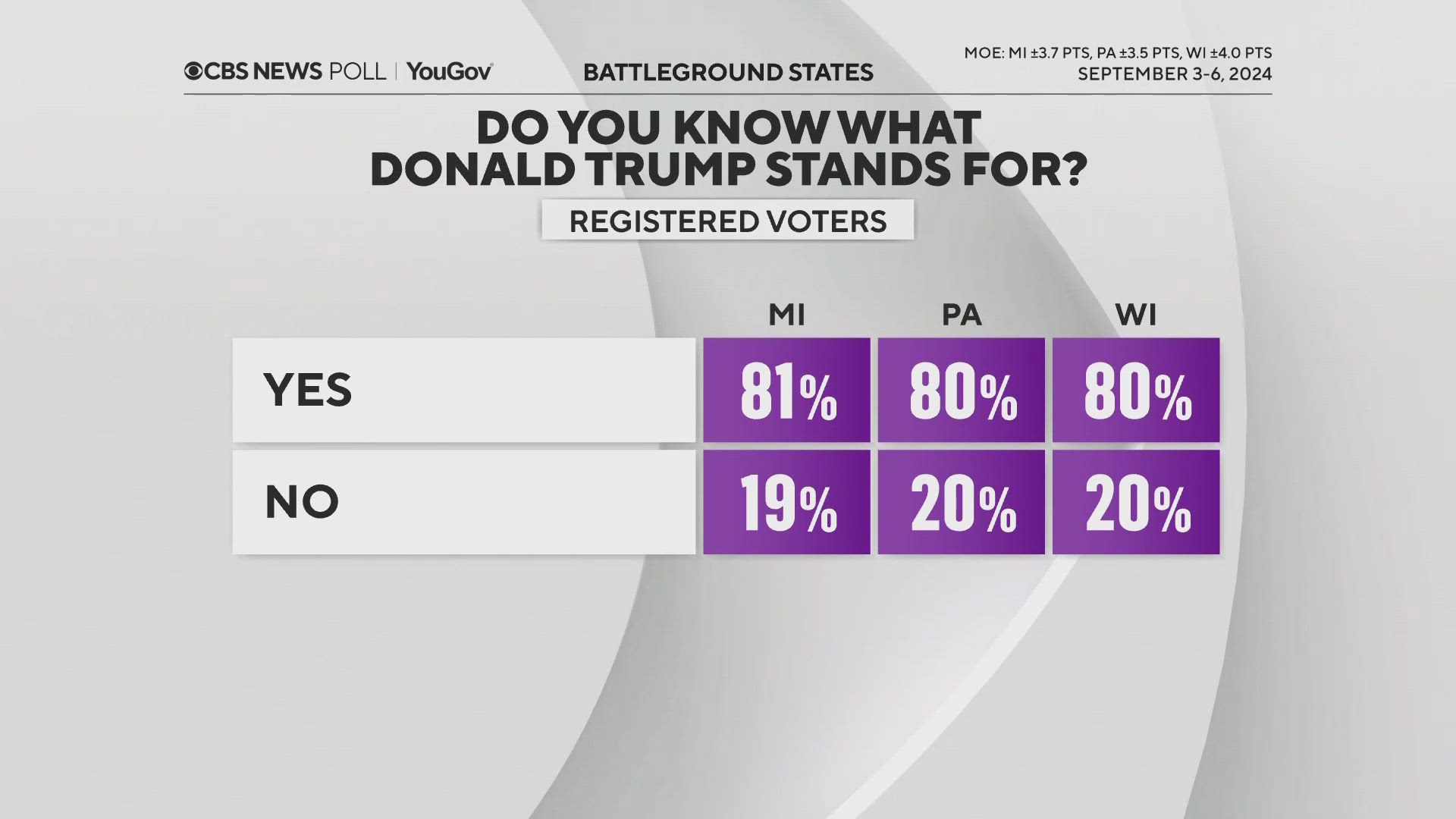 Many independents say they are not excited about what they've seen from either campaign recently, according to the poll.