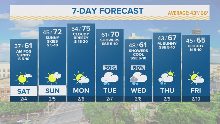Beautiful weekend in store for San Antonio | FORECAST