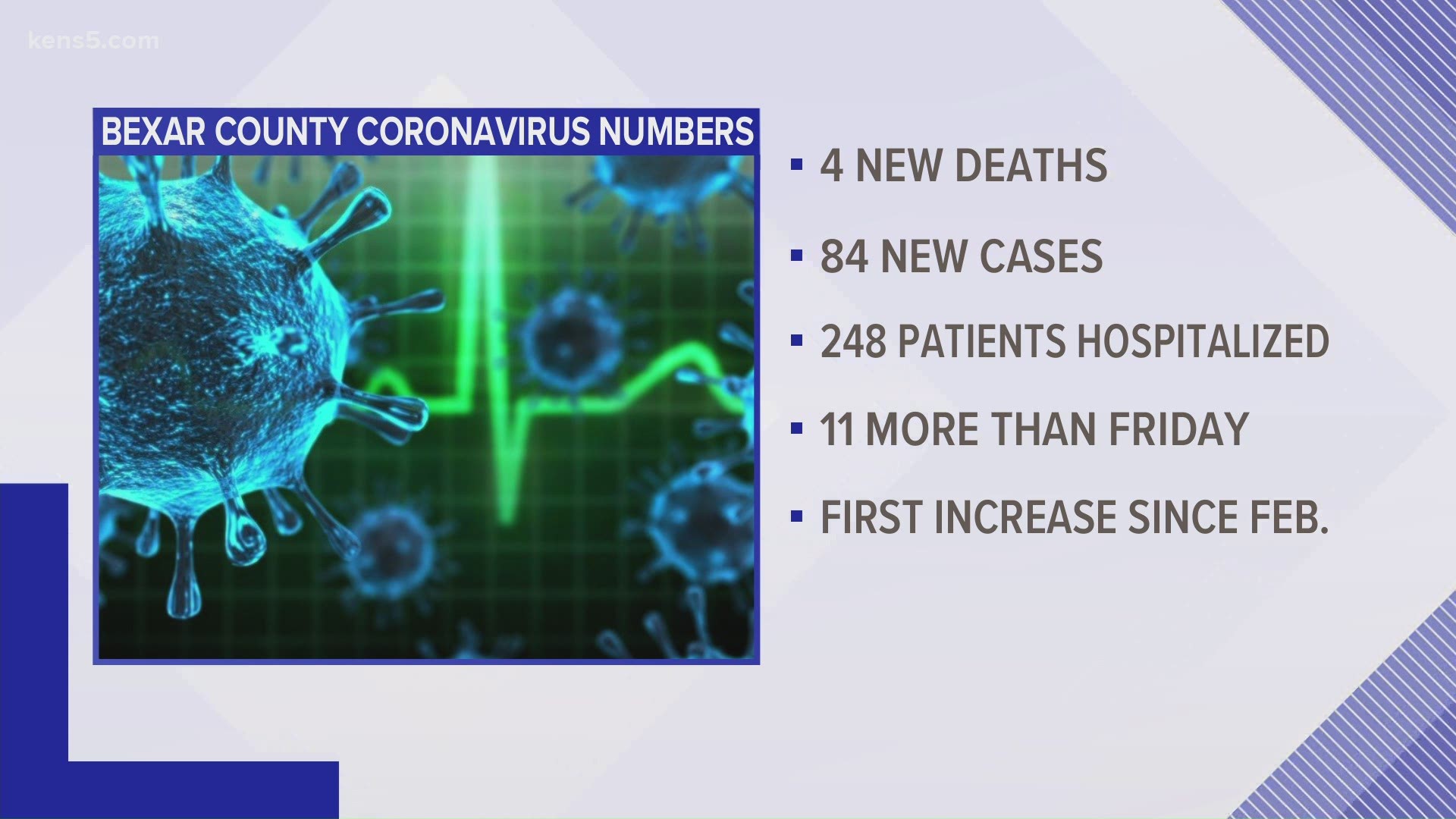 Nearly 200,000 San Antonio-area residents have been diagnosed with COVID-19. More than 2,800 have died from virus complications.