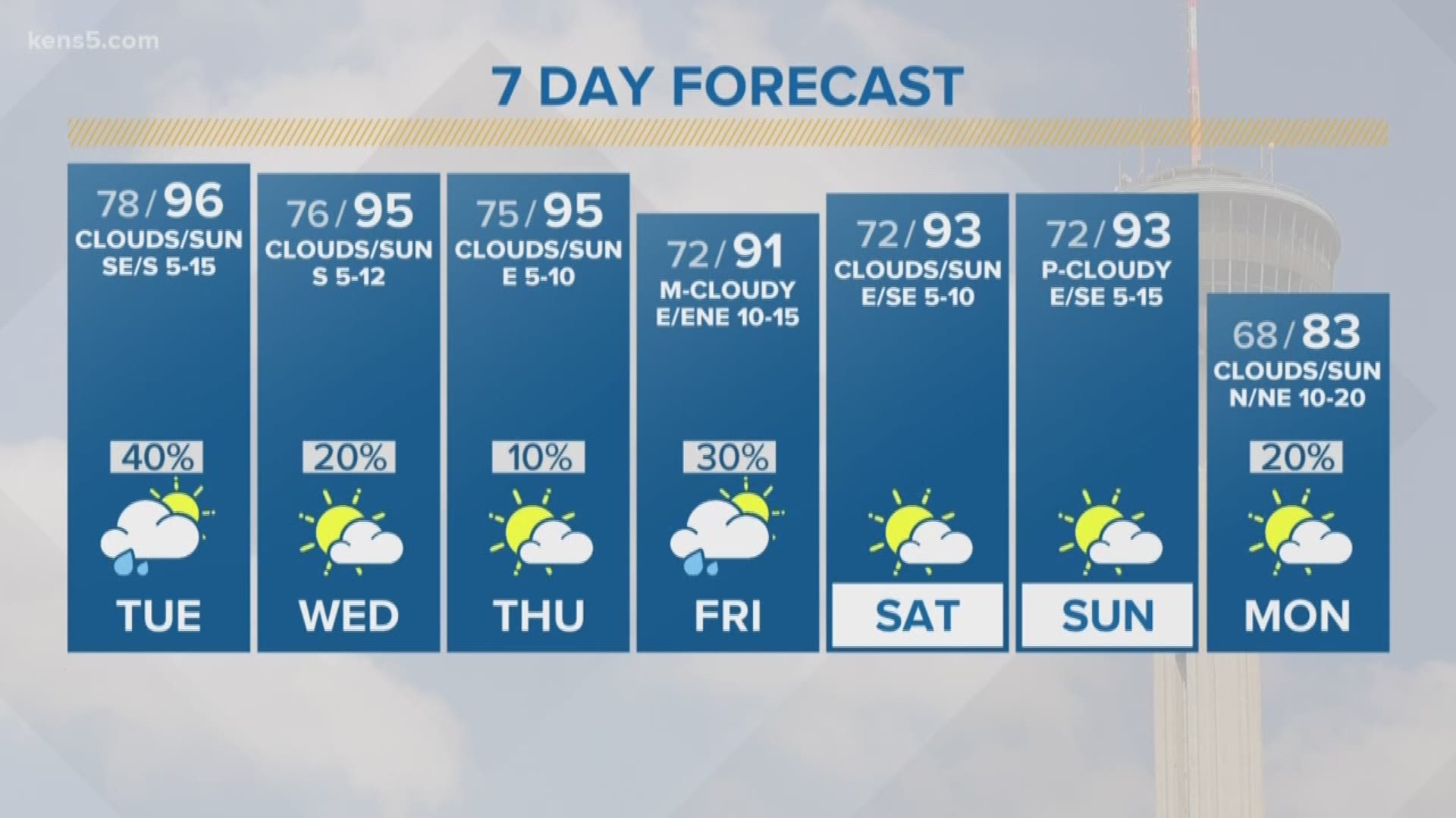 Cold front arrives to San Antonio by early next week