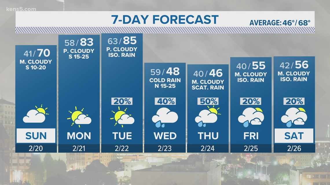 Here's what we can expect from next cold front | kens5.com