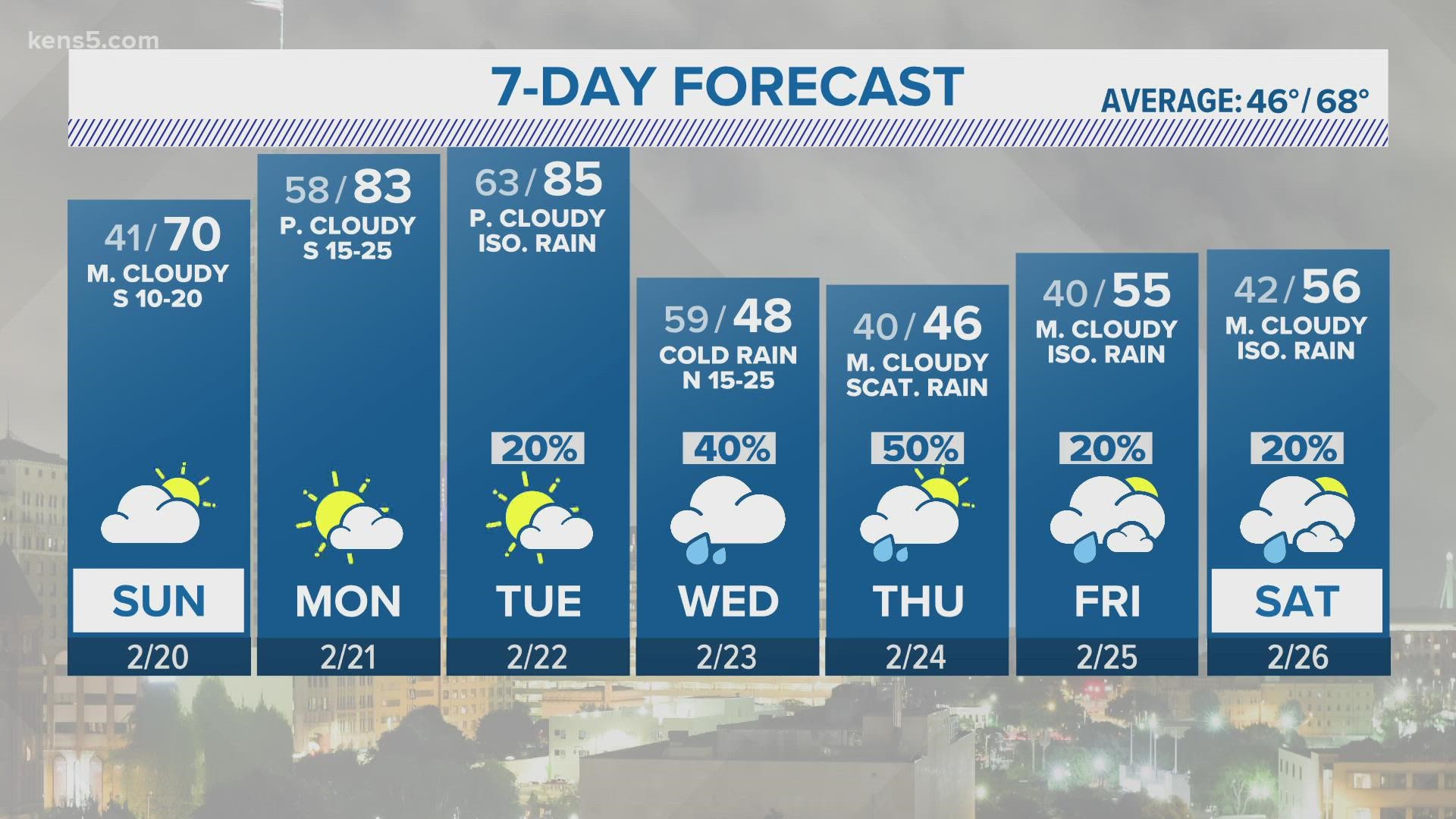 Good shot of rain returns to the forecast next week.