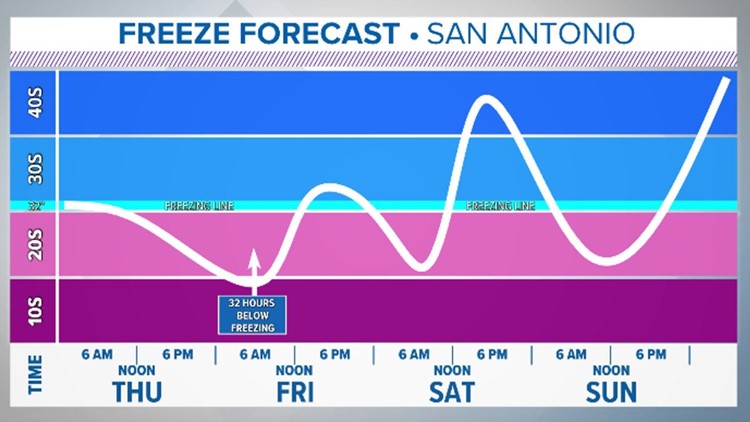 Three nights of hard freezes in store for San Antonio. Here's what to expect.