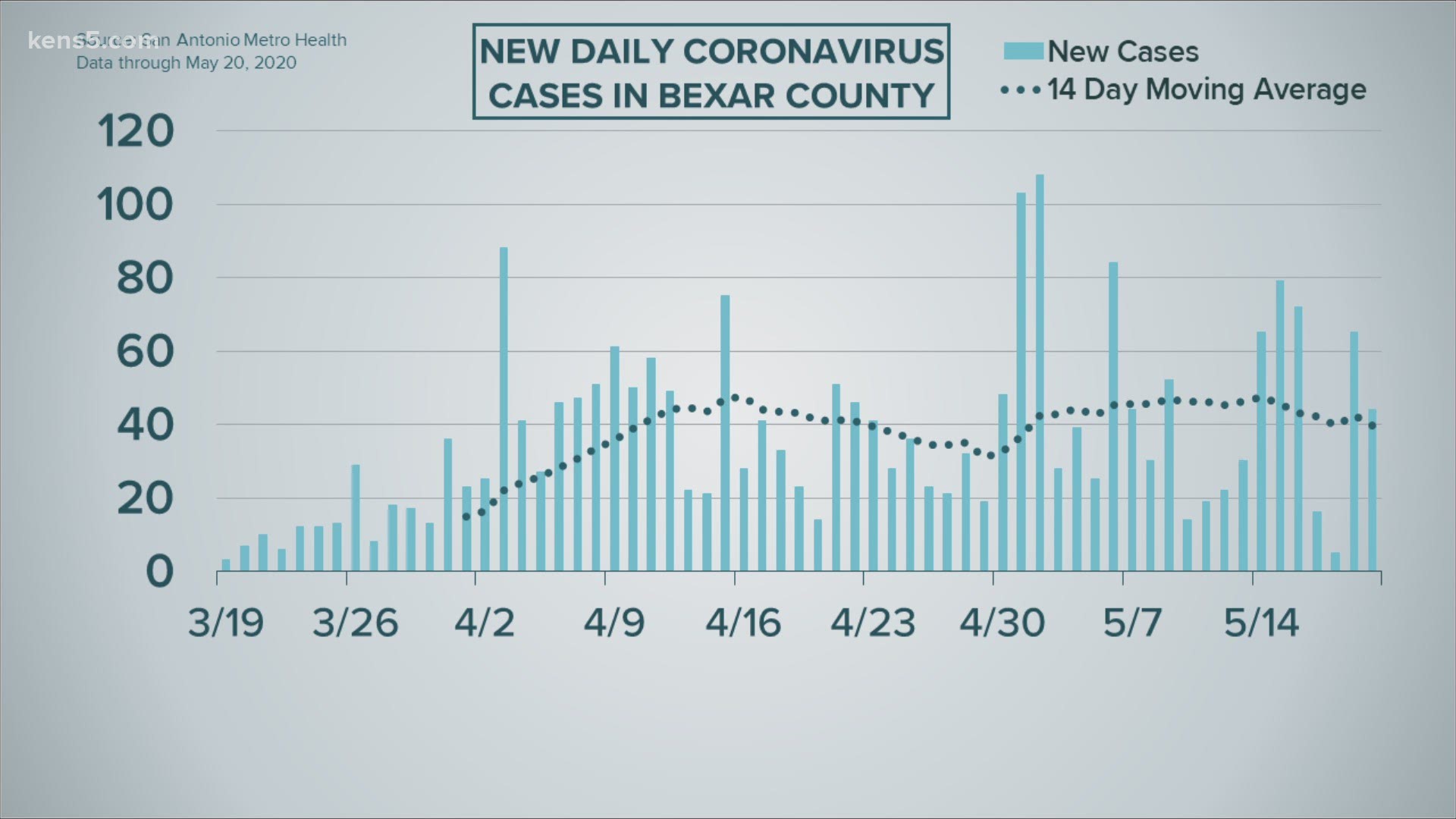 Breaking down the latest data on coronavirus in SA. The moving average for new cases is trending down slightly, but that may change as more people are tested.