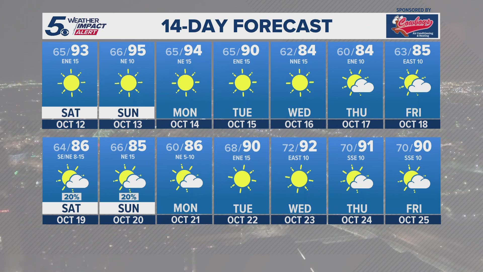 Humidity will slowly return to the air over this weekend, but no chance of rain in the 7-10 day forecast.