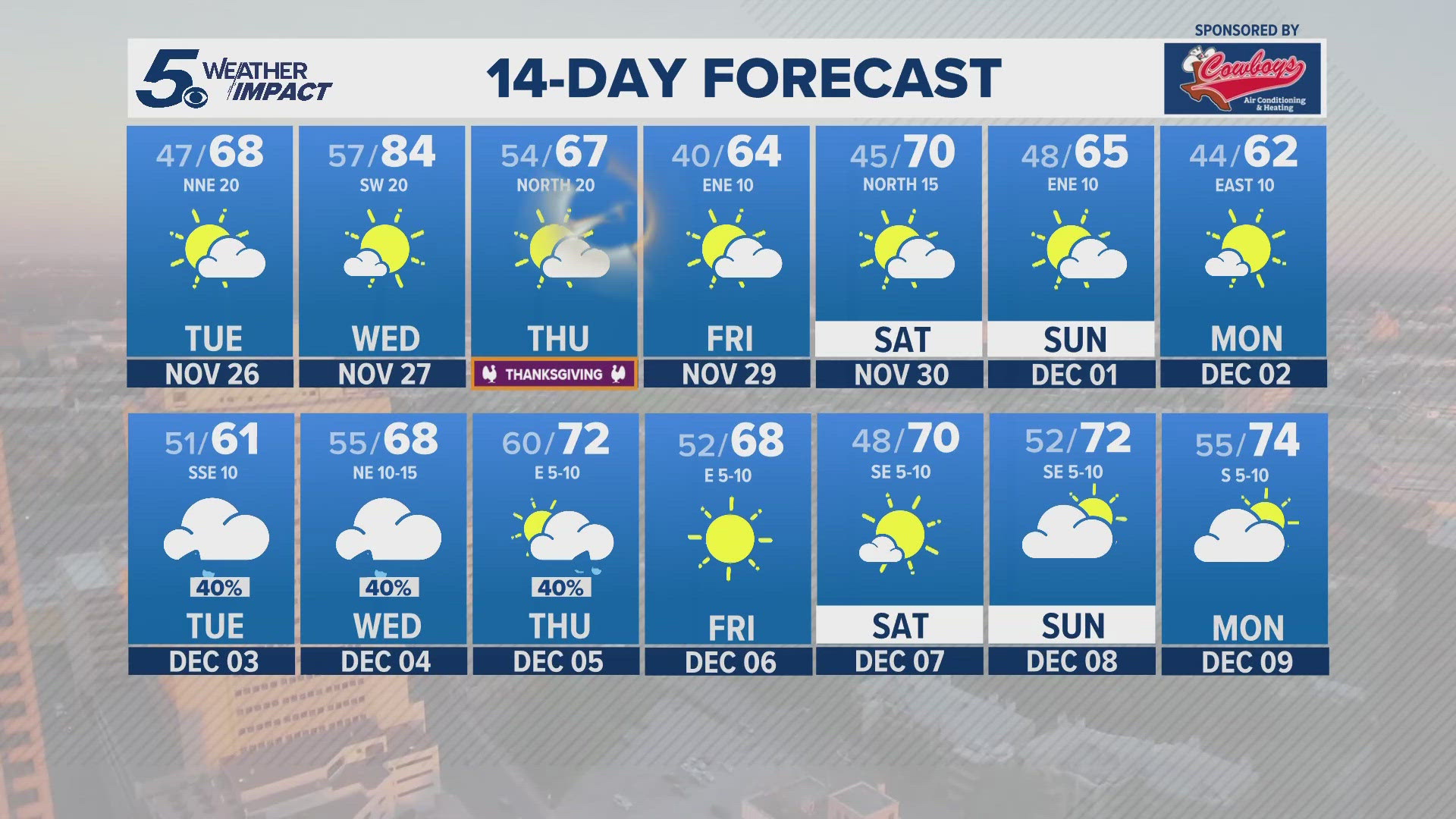 Tuesday will be cooler with lows in the mid 40s and highs in the upper 60s.