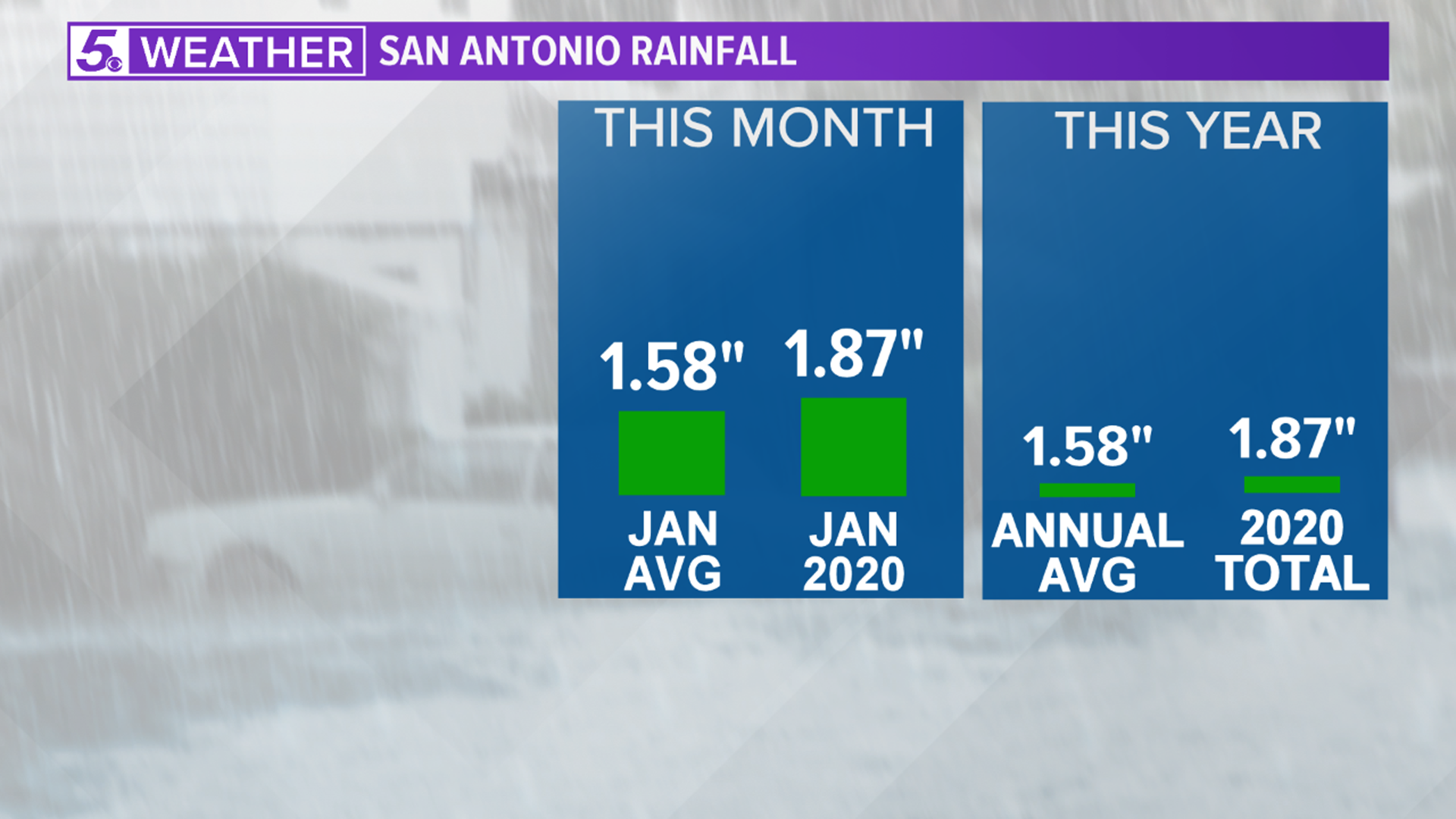 San Antonio to finish January with slightly aboveaverage rainfall