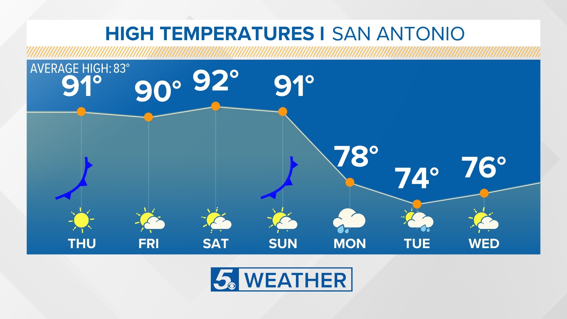 When temperatures are expected to drop in San Antonio | kens5.com