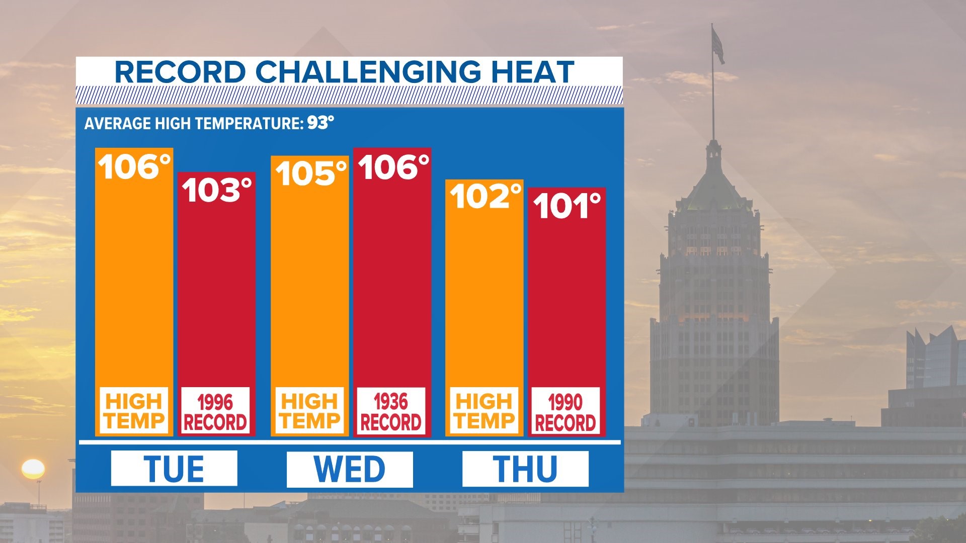 Dangerous heat sticking around in San Antonio | kens5.com