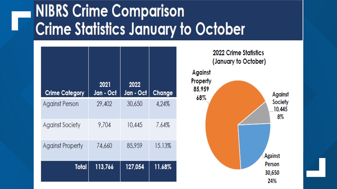 Property crime in San Antonio rises, as violent crimes drop