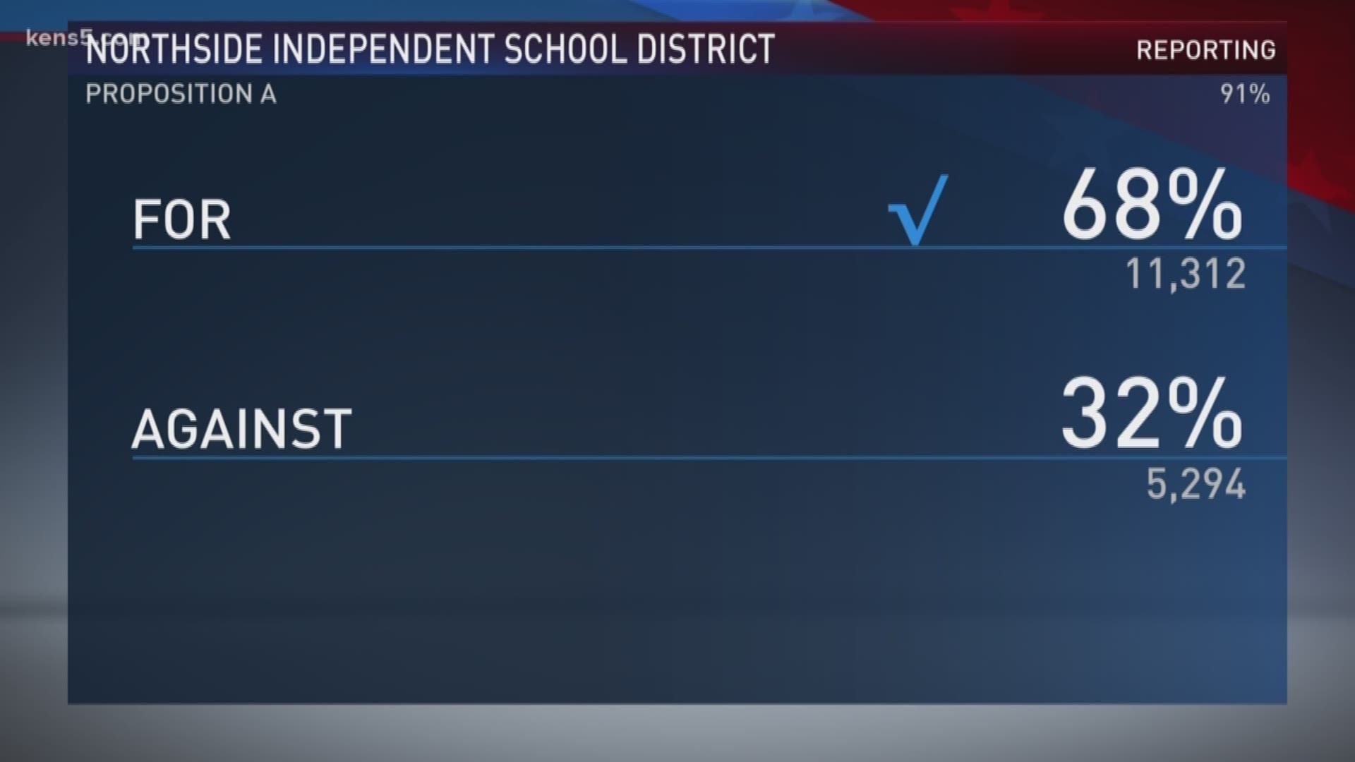 With all precincts reporting, the district's nearly $850 million school bond passed by a margin of 68 percent to 32 percent.