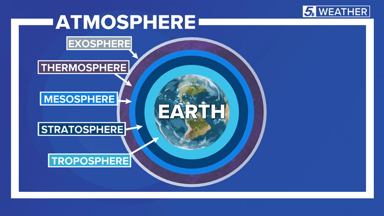 WEATHER MINDS CLASSROOM: Know the layers of our atmosphere