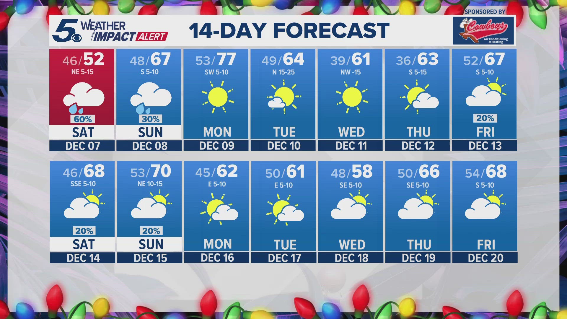 There's a 40% chance of rain for Friday, and by Saturday, it’s full-on sweater weather with temps dipping to the upper 30s in the morning with 60% chance of showers.