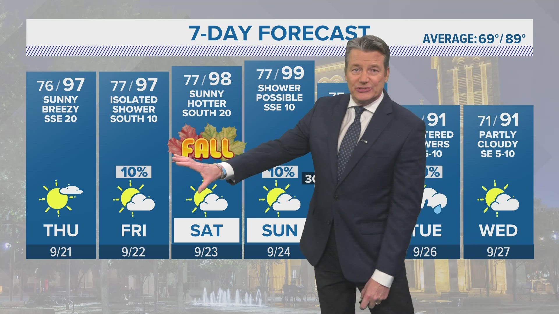 We can expect temperatures nearly 10-degrees above seasonal average as we say goodbye to summer and hello to fall.