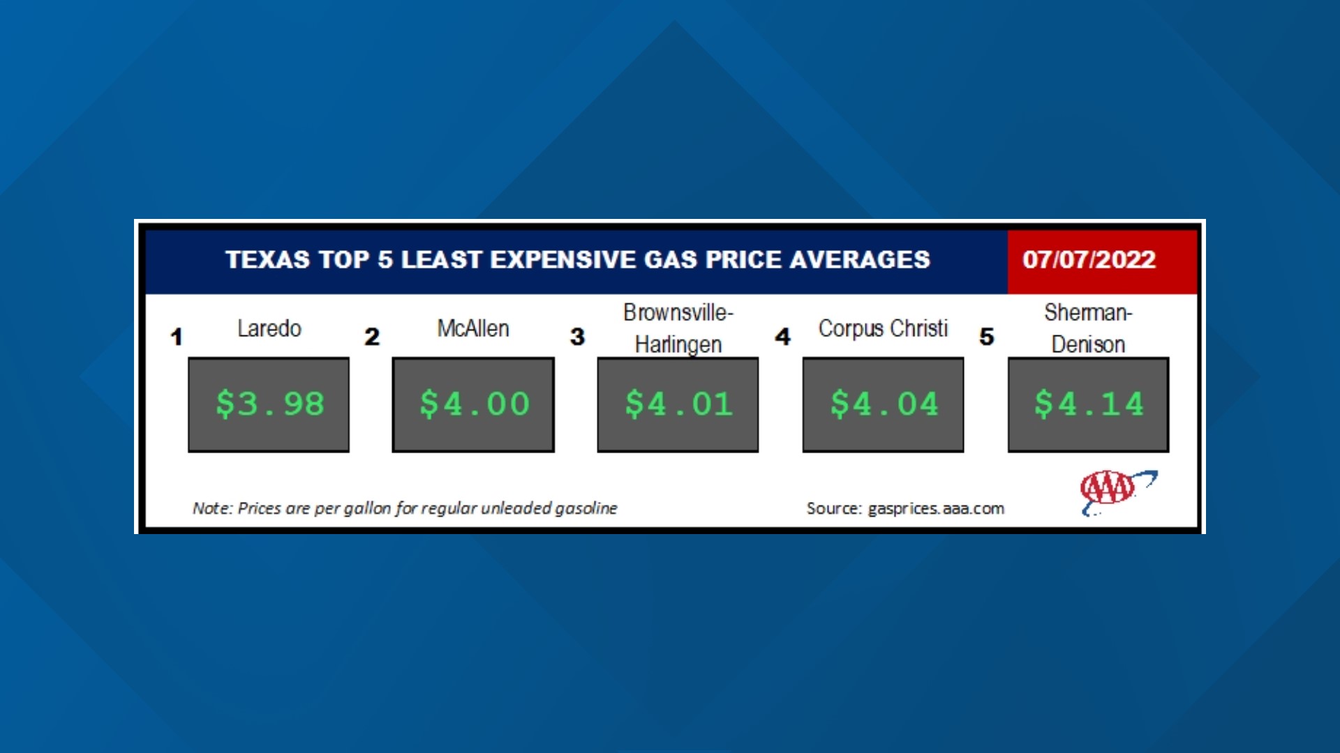 Texas sees largest weekly price drop for gas this year, according to ...