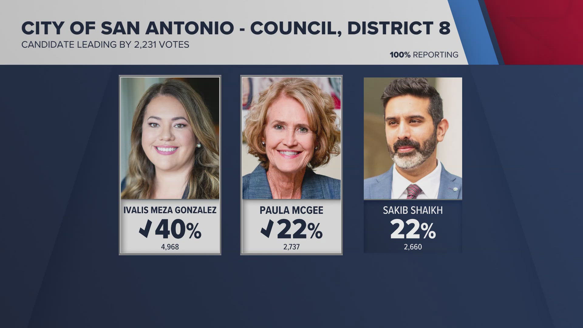 Race for San Antonio City Council District 8 heads to runoff in June ...