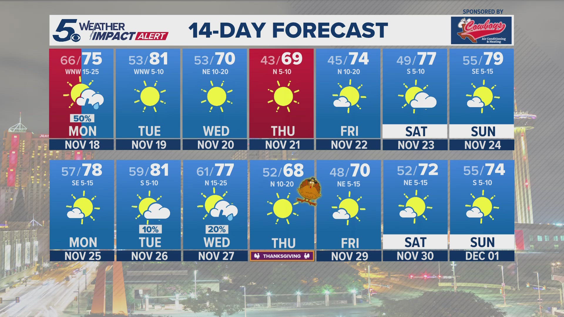 A reinforcing shot of colder air arrives Wednesday morning. This will keep highs below average for the first time in a while.