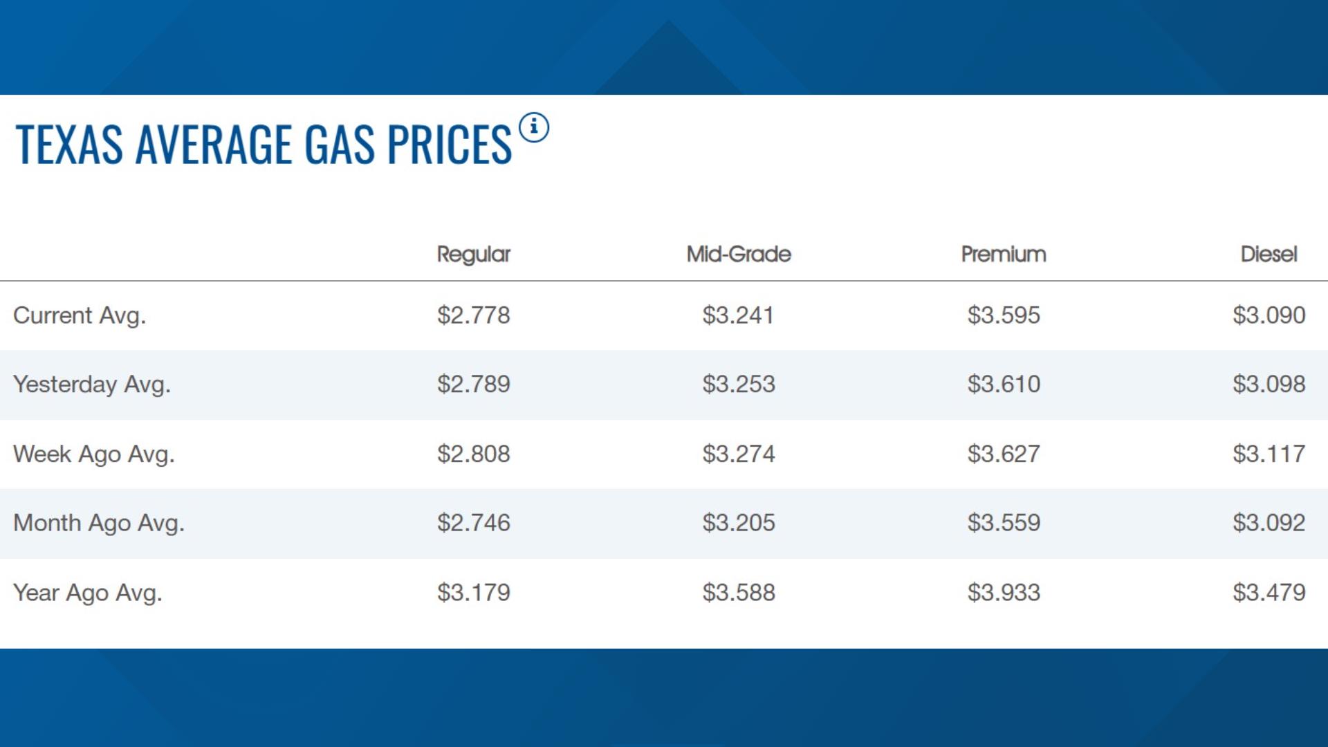 Gas prices across Texas for Memorial Day weekend | kens5.com