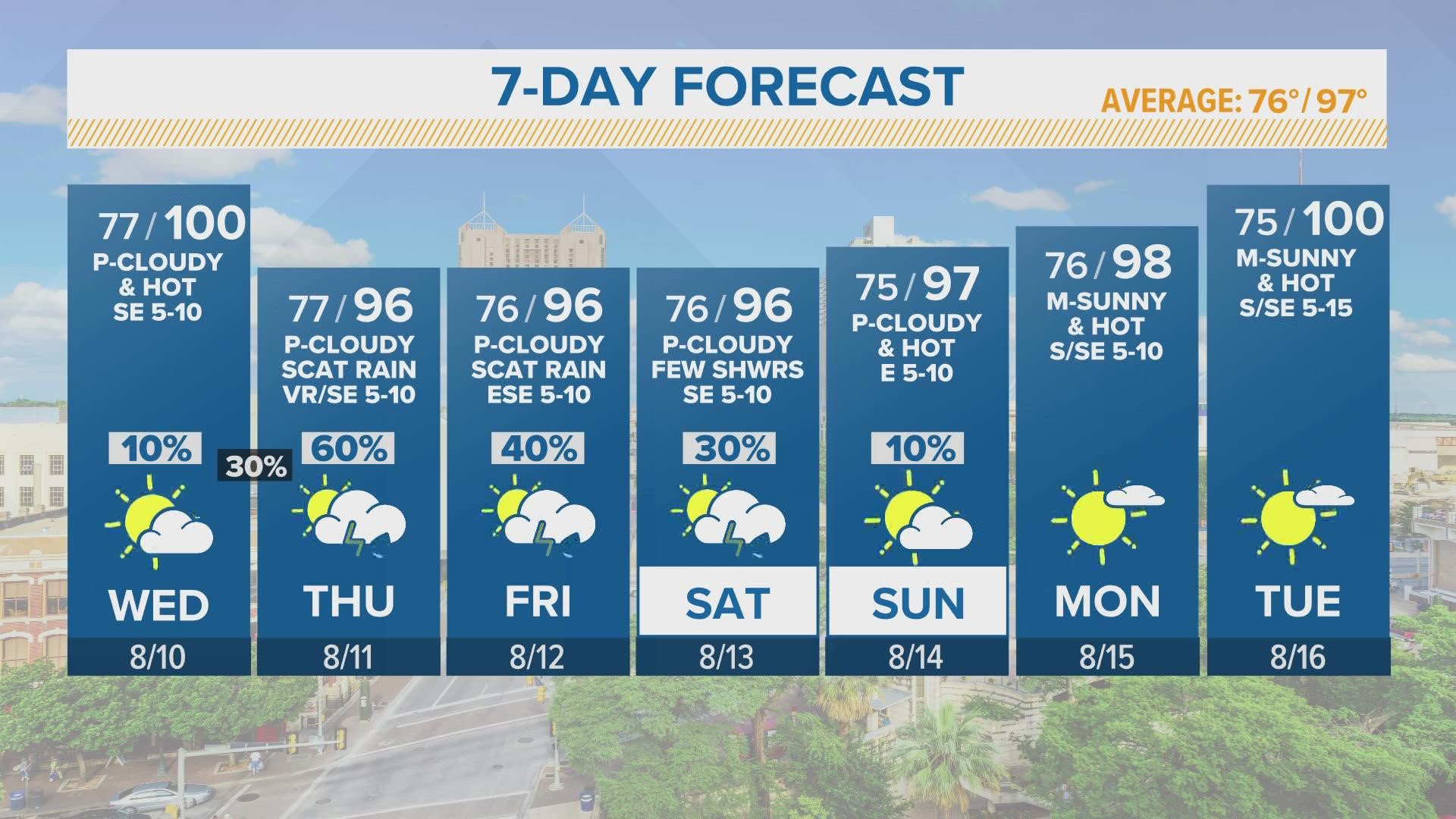 There is a pretty good chance that we will see some rain in San Antonio on Friday, finally!
