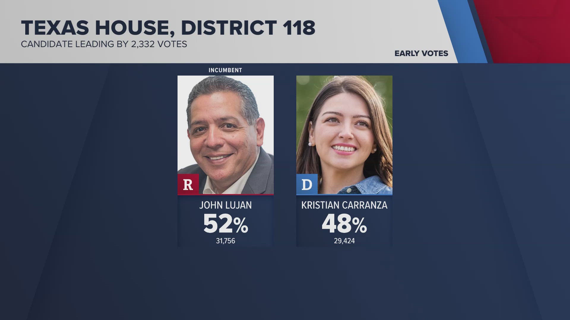 John Lujan hopes to fend off Kristian Carranza in what could be a close contest for House District 118, while District 121 is an open seat. 