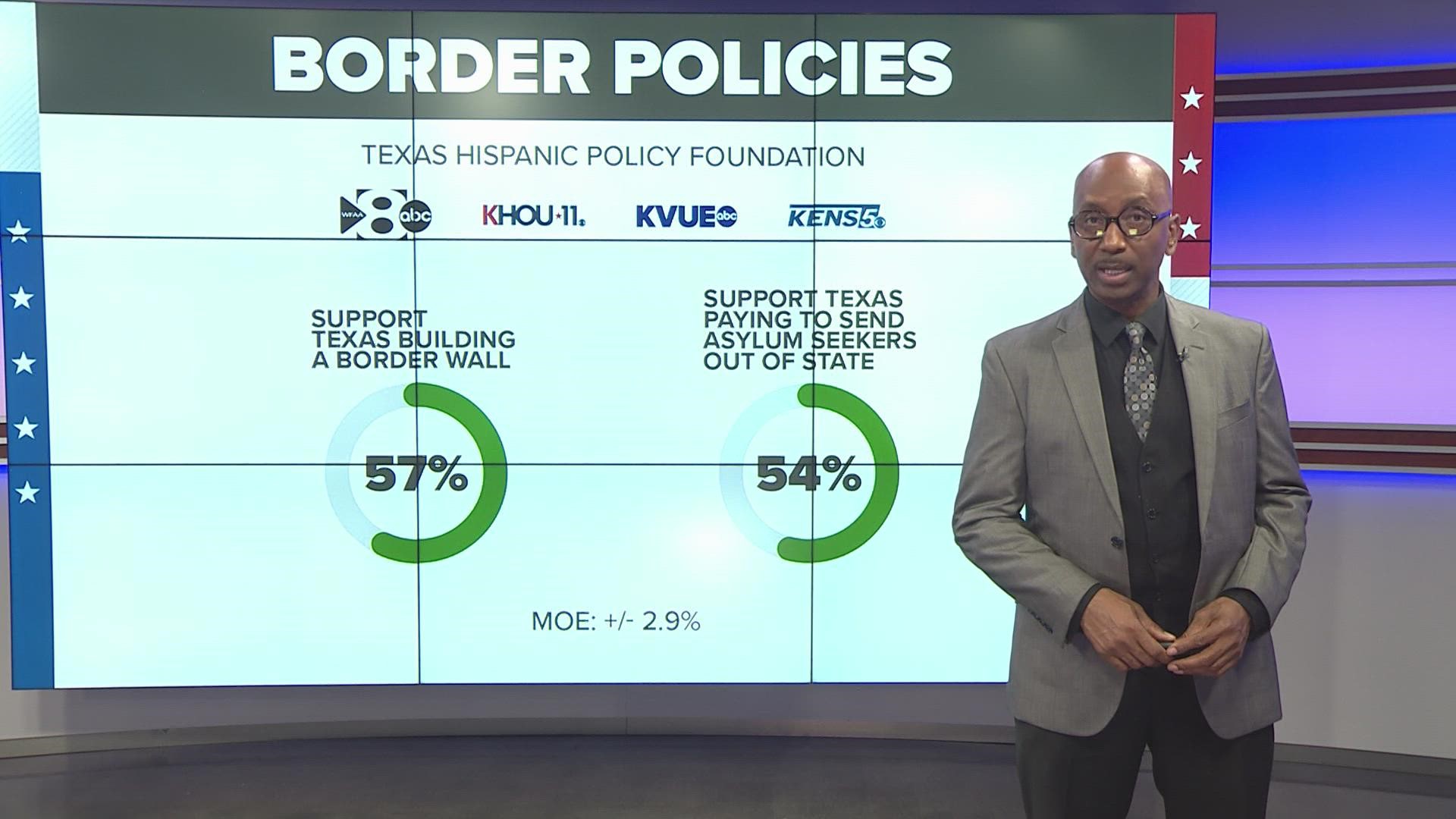A new poll from KENS 5 and the Hispanic Policy Foundation shows that border issues are a big concern for voters leading into this election.