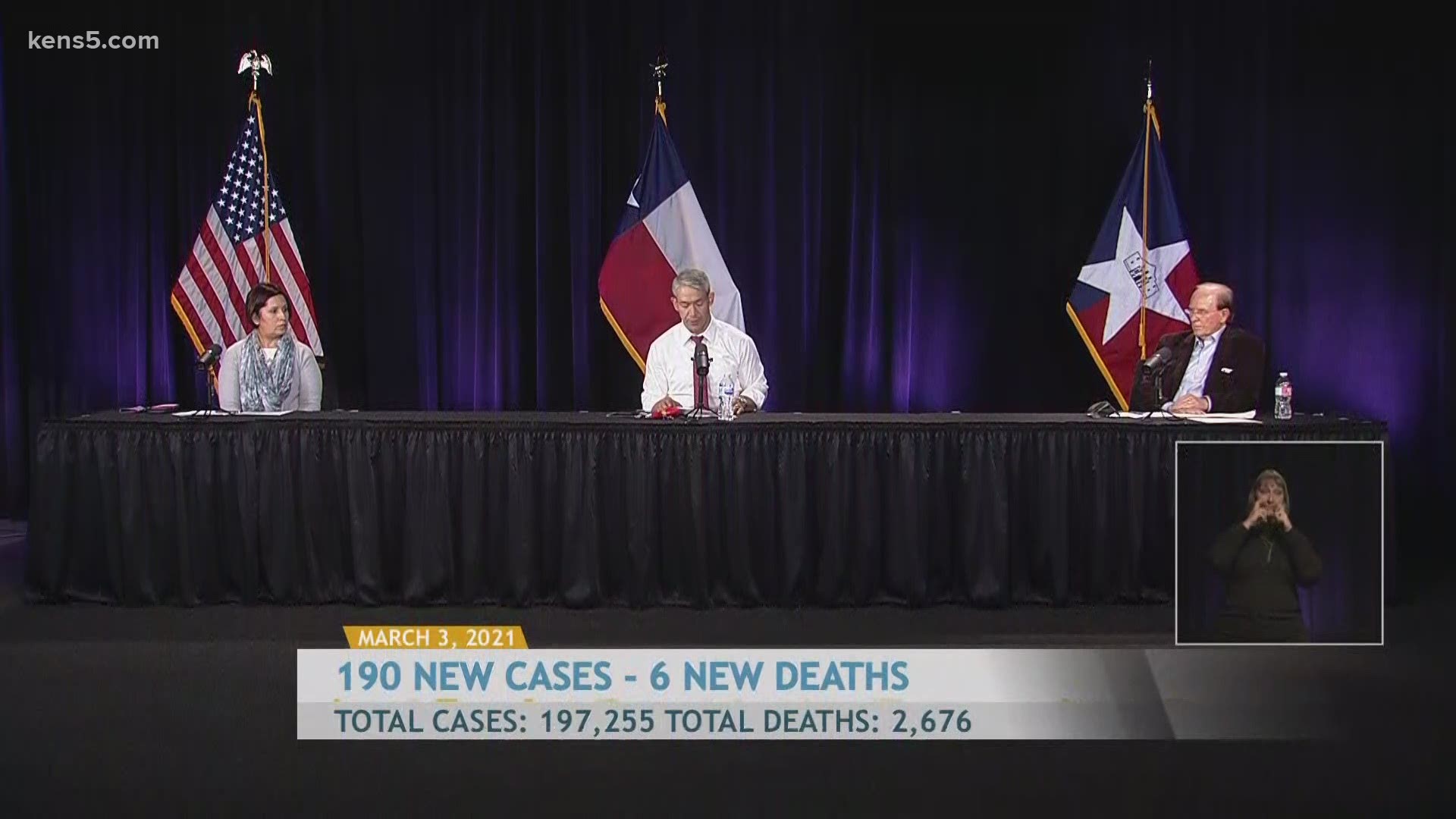 Mayor Nirenberg reported 190 new cases, bringing the total to 197,255. He also reported six new deaths, bringing the local death toll to 2,676.