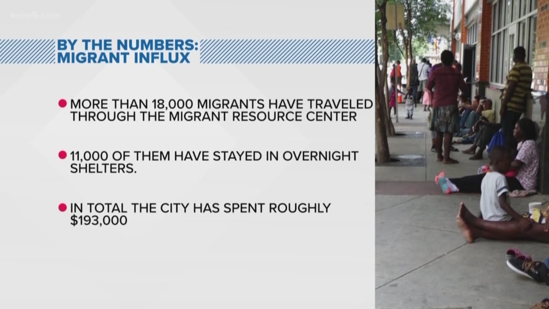 More than $600,000 and counting. That's how much has been spent in San Antonio by groups responding to the thousands of asylum seekers venturing through - but how much is that costing you?