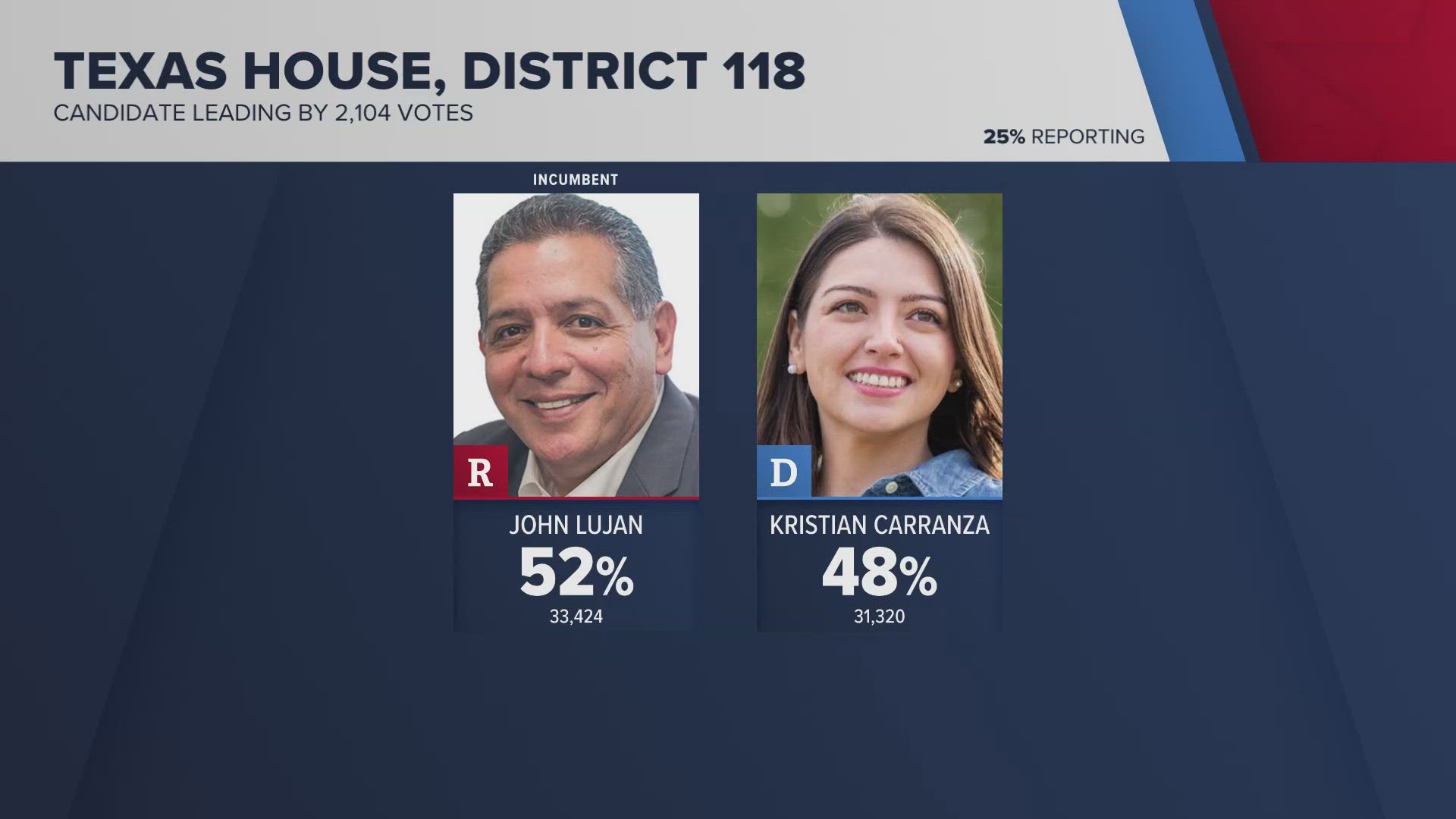 Lujan leads the race with 51% of the vote while Carranza holds on to 48% of the vote.