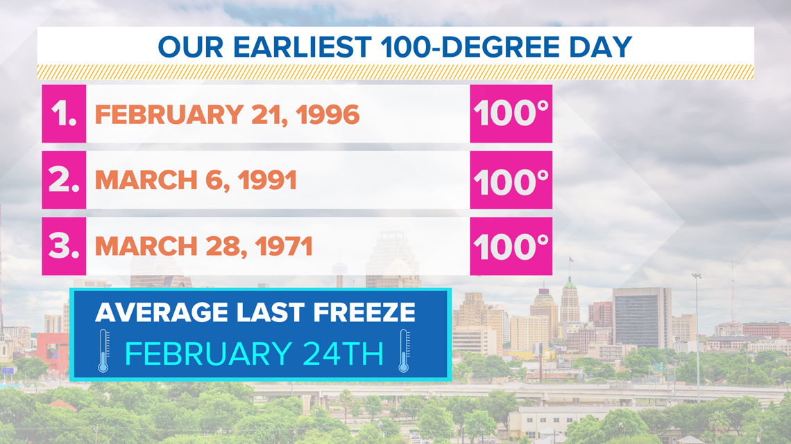 San Antonio's earliest 100degree day occurred on this day in history