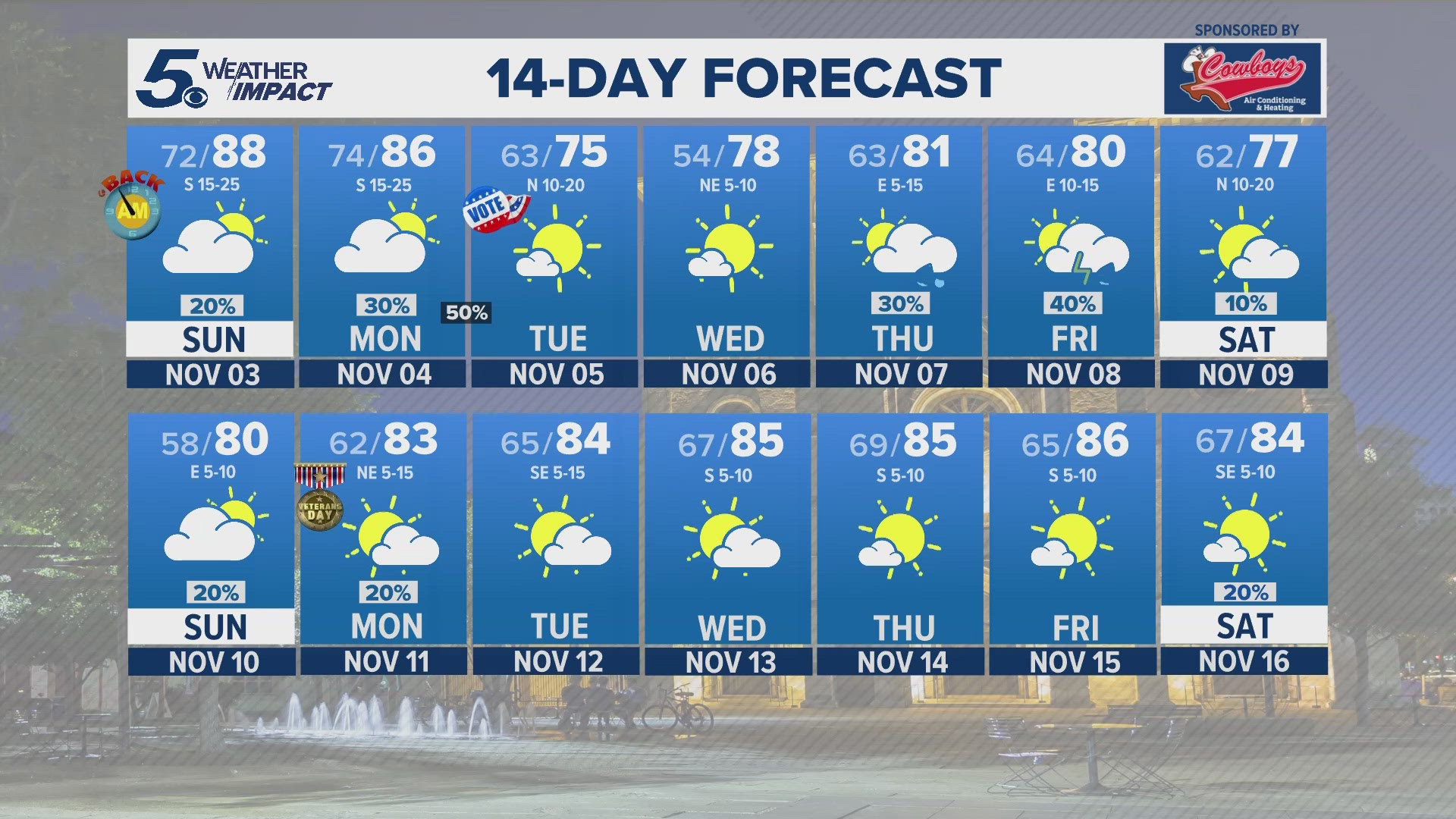 Rain chances return by the end of the week. Ryan Shoptaugh has the 14-day forecast.