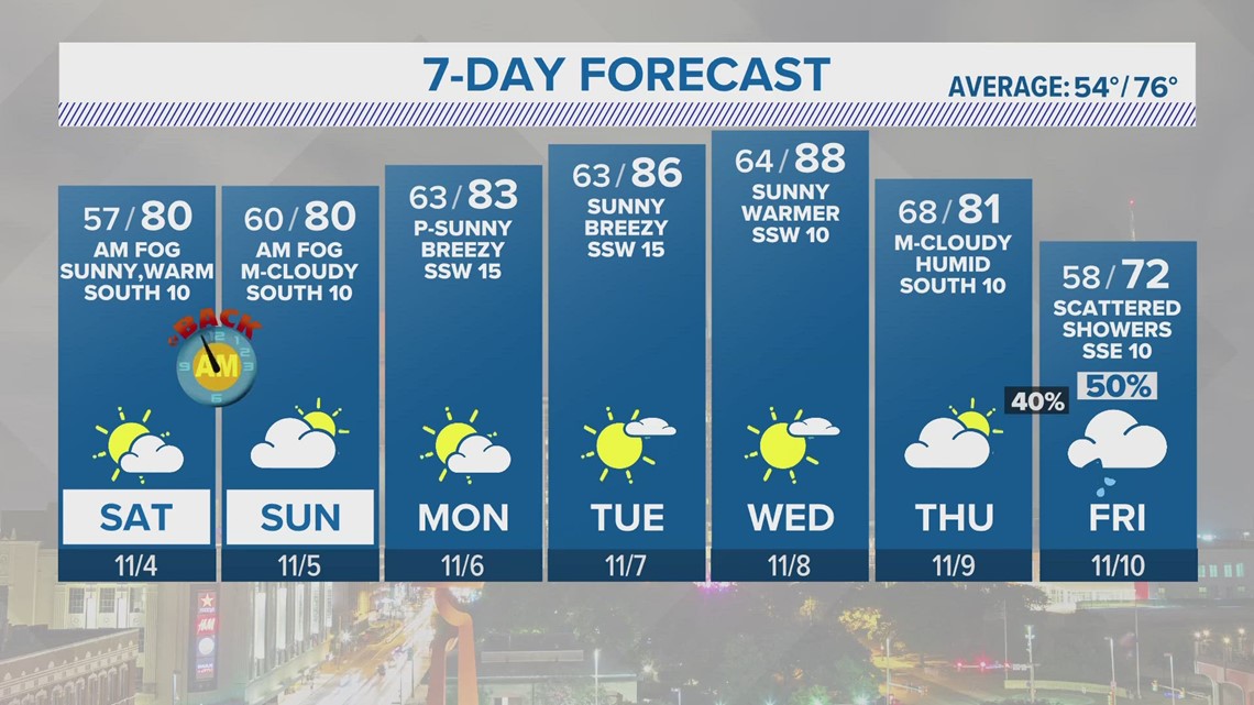 Mild weather pattern set to begin this weekend Forecast