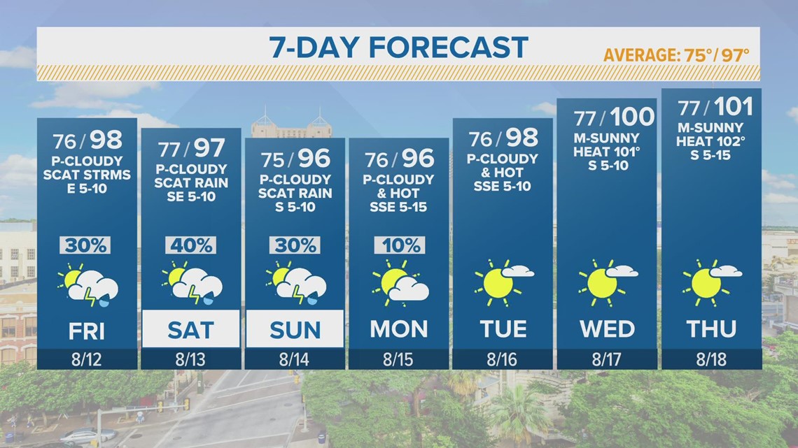 San Antonio Weather on KENS5 in San Antonio