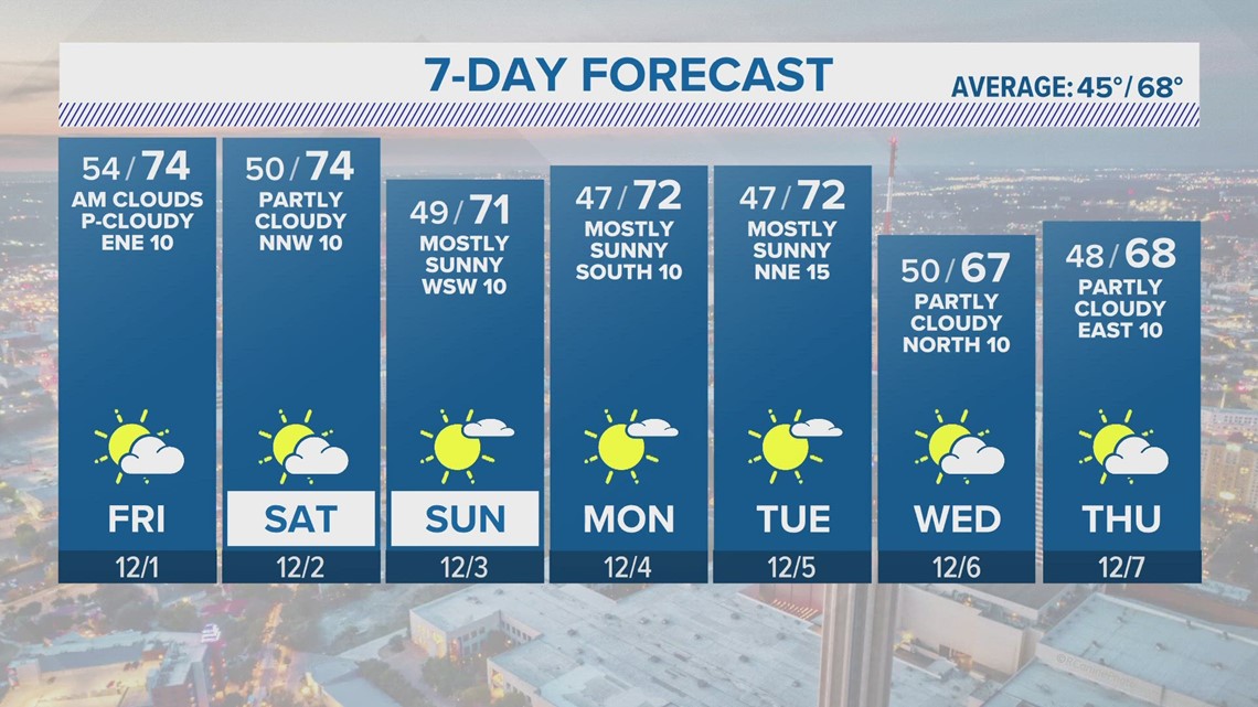 Mostly Cloudy Weekend Ahead, Cooler Temps | Forecast | Kens5.com