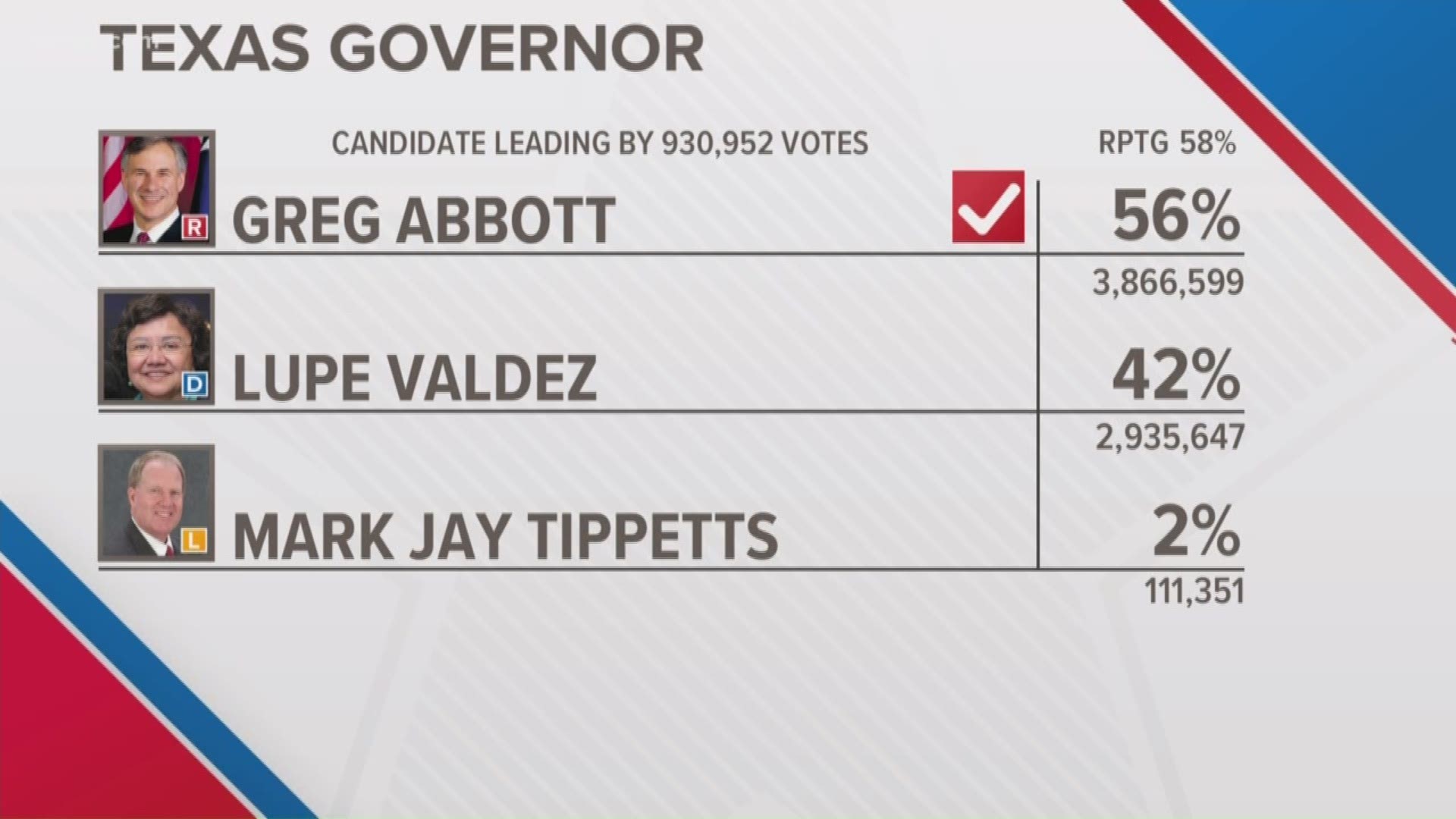 Republican governor Greg Abbott won his re-election bid, defeating Democrat Lupe Valdez. Political expert David Crockett joins us in studio.