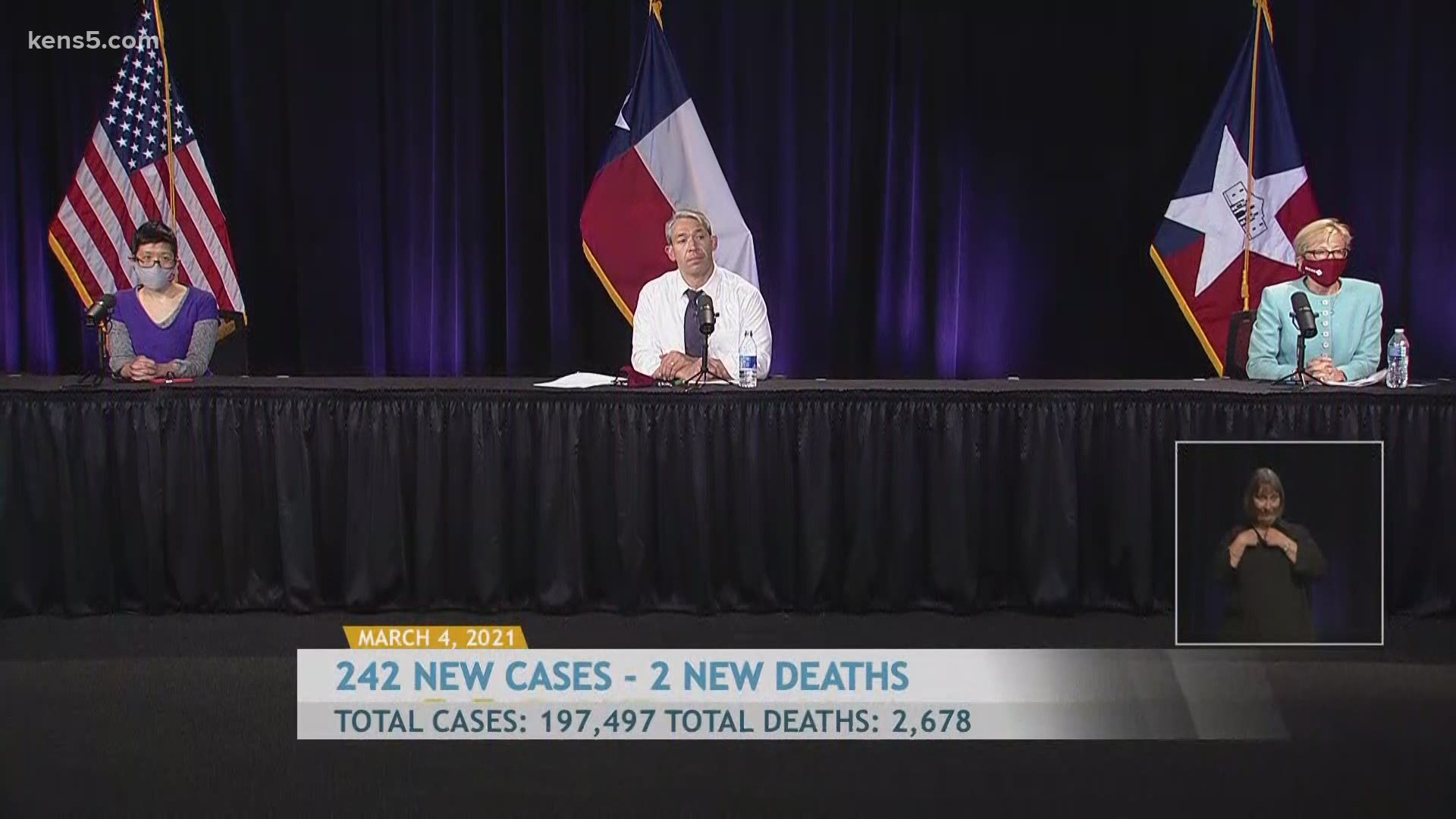 Mayor Nirenberg reported 242 new cases, bringing San Antonio's total to 197,497. Two new deaths were also reported, bringing the local death toll to 2,678.