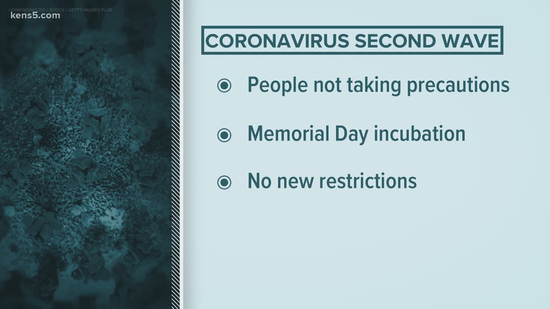 Coronavirus cases rise in Bexar County as state loosens restrictions.